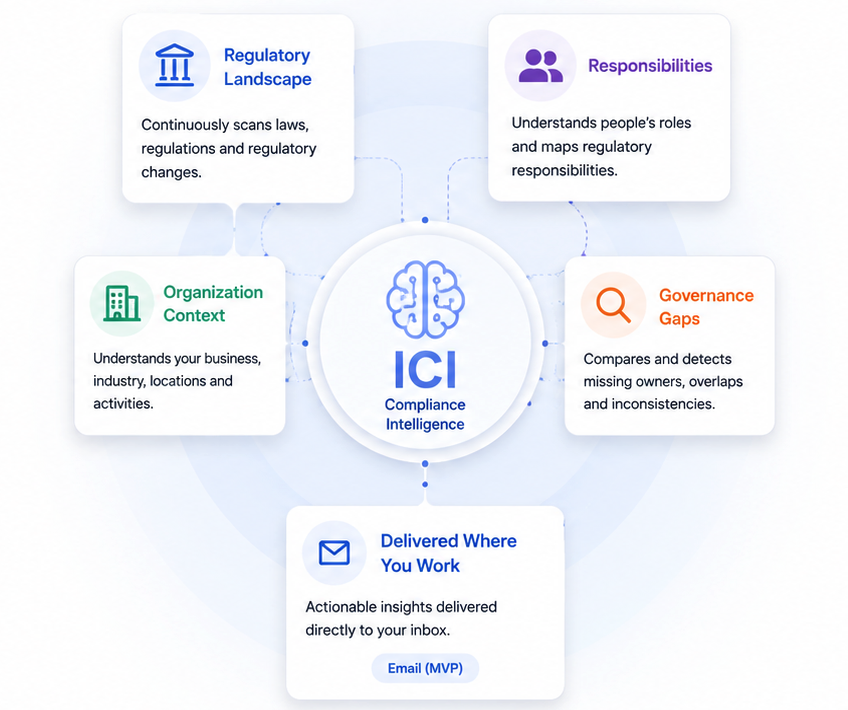 Iconographic explaining how ICI platform works